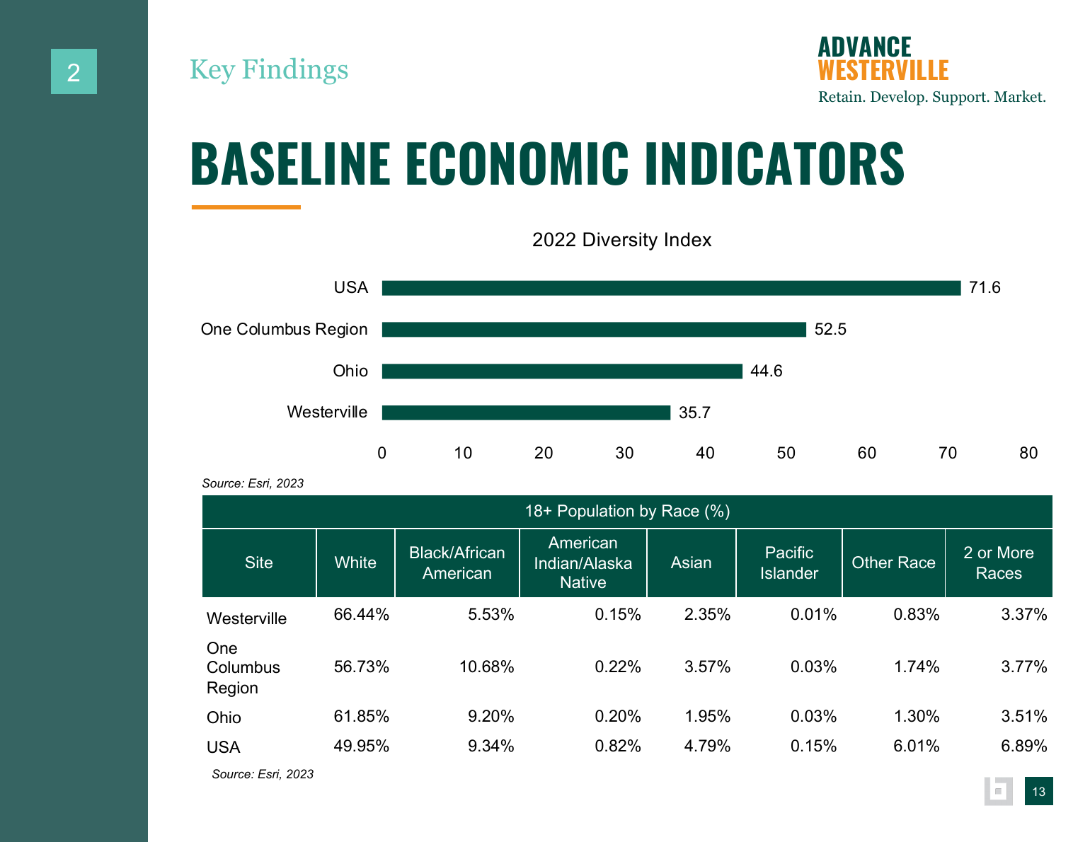 Advance Westerville findings and background data page 10