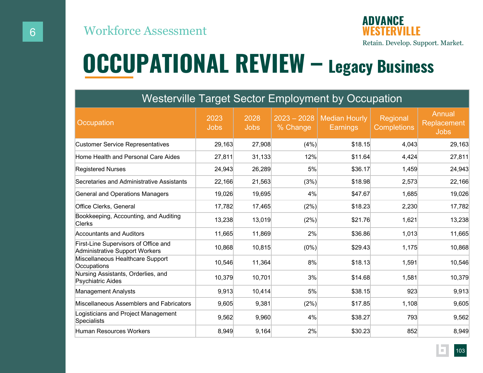 Advance Westerville findings and background data page 101