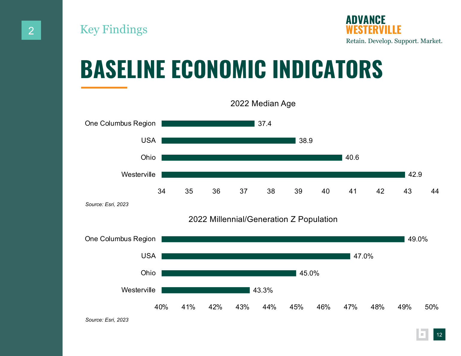 Advance Westerville findings and background data page 9