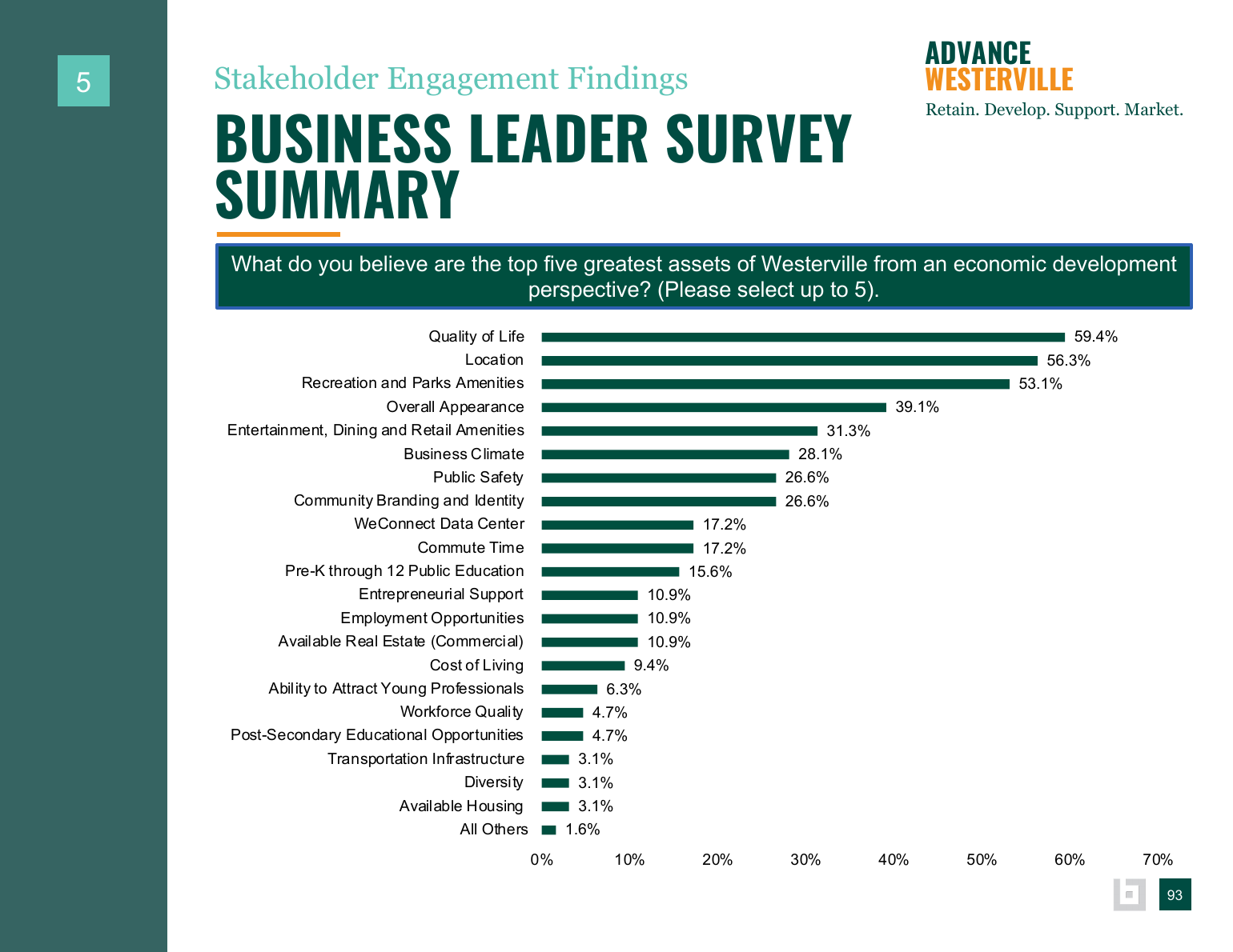 Advance Westerville findings and background data page 93